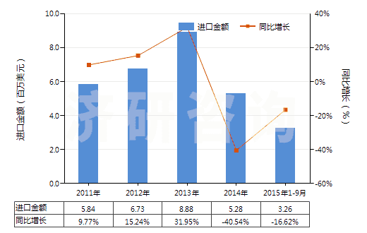 2011-2015年9月中國人體除臭劑及止汗劑(HS33072000)進口總額及增速統(tǒng)計 2011-2015年9月中國人體除臭劑及止汗劑(HS33072000)進口總額及增速統(tǒng)計